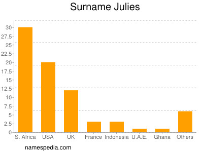 Surname Julies