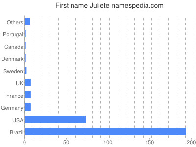 Given name Juliete