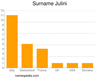 Surname Julini