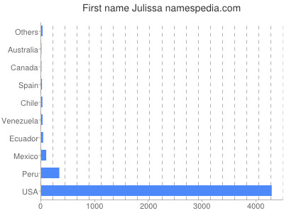 Given name Julissa