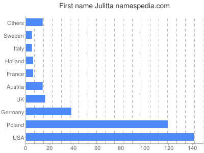 Given name Julitta