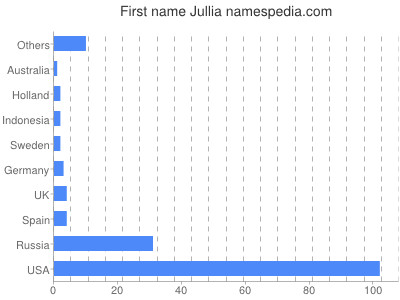 Given name Jullia