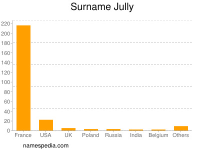 Surname Jully