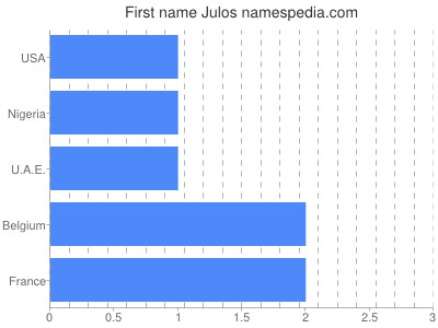 Given name Julos