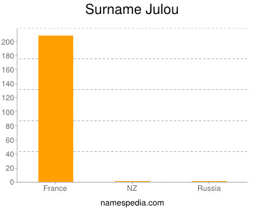 Surname Julou