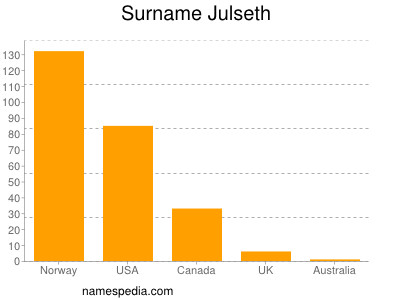 Surname Julseth