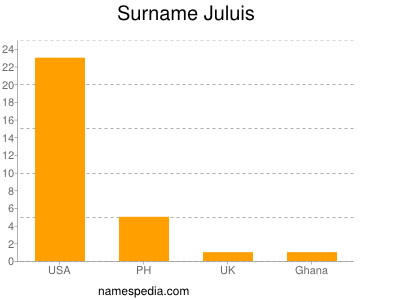 Surname Juluis