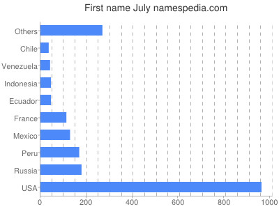 Given name July