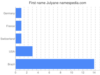 Given name Julyane