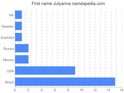 Given name Julyanna