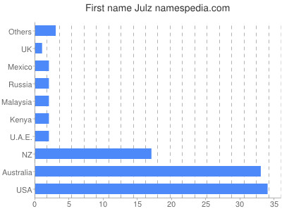 Given name Julz