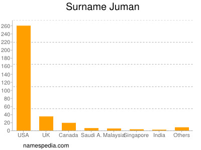 Surname Juman