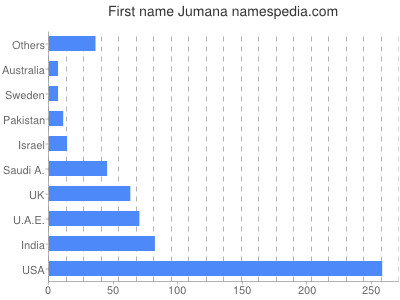 Given name Jumana