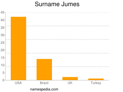 Surname Jumes