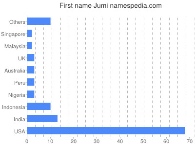 Given name Jumi
