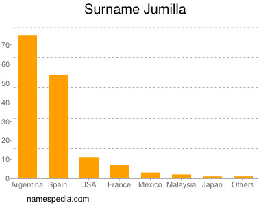 Surname Jumilla
