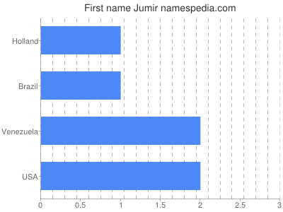 Given name Jumir