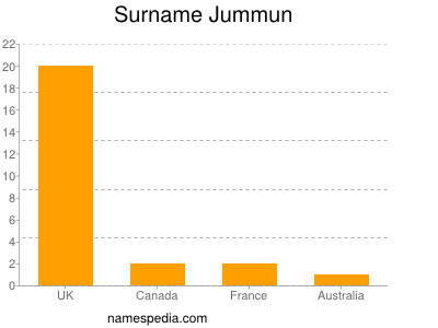 Surname Jummun