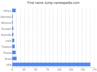 Given name Jump