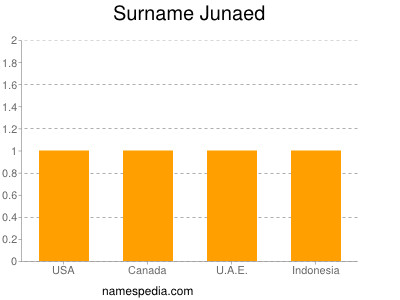 Surname Junaed