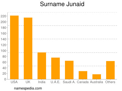 Surname Junaid