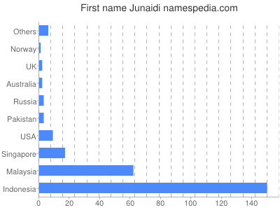 Given name Junaidi