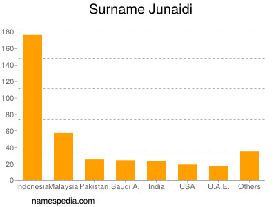 Surname Junaidi