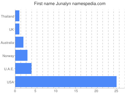 Given name Junalyn