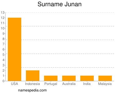 Surname Junan