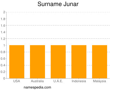 Surname Junar