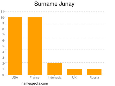 Surname Junay