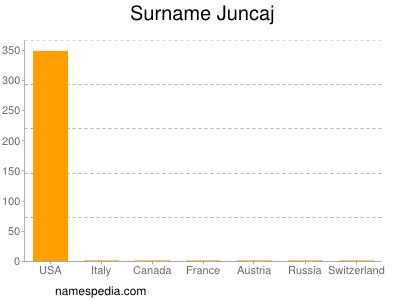 Surname Juncaj