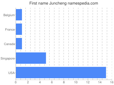 Given name Juncheng