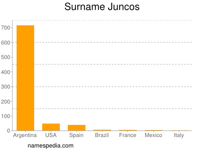 Surname Juncos