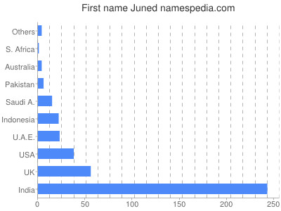 Given name Juned