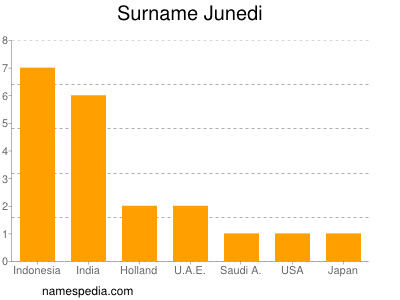 Surname Junedi