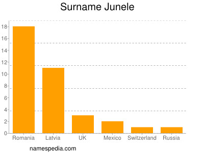 Surname Junele