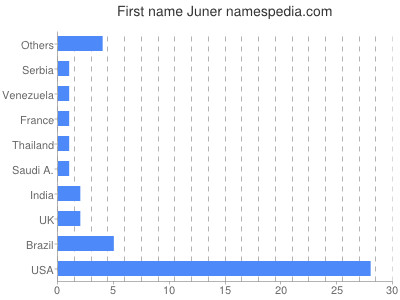 Given name Juner