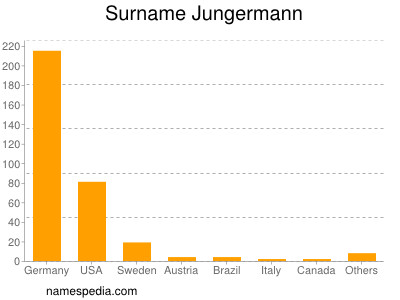 Surname Jungermann