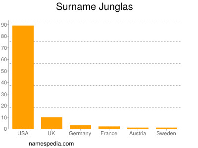 Surname Junglas