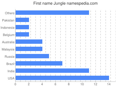 Given name Jungle