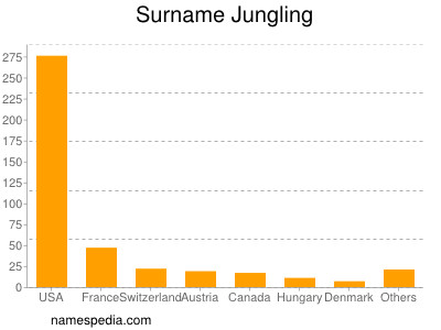 Surname Jungling