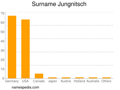 Surname Jungnitsch