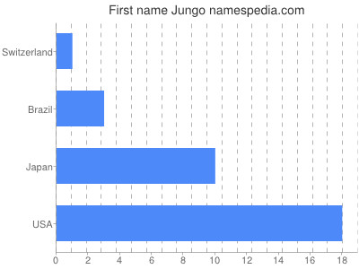 Given name Jungo