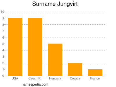 Surname Jungvirt