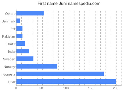 Given name Juni