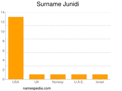 Surname Junidi