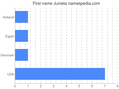 Given name Junieta