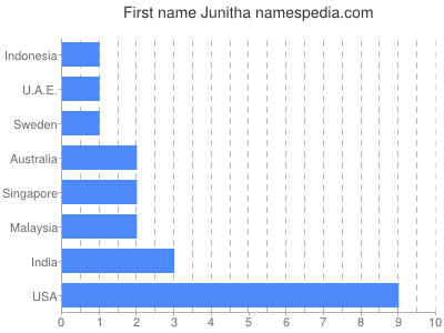 Given name Junitha