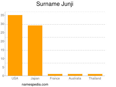 Surname Junji